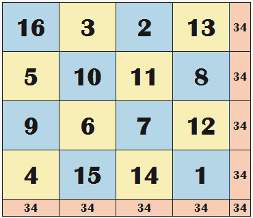 Durer's magic square